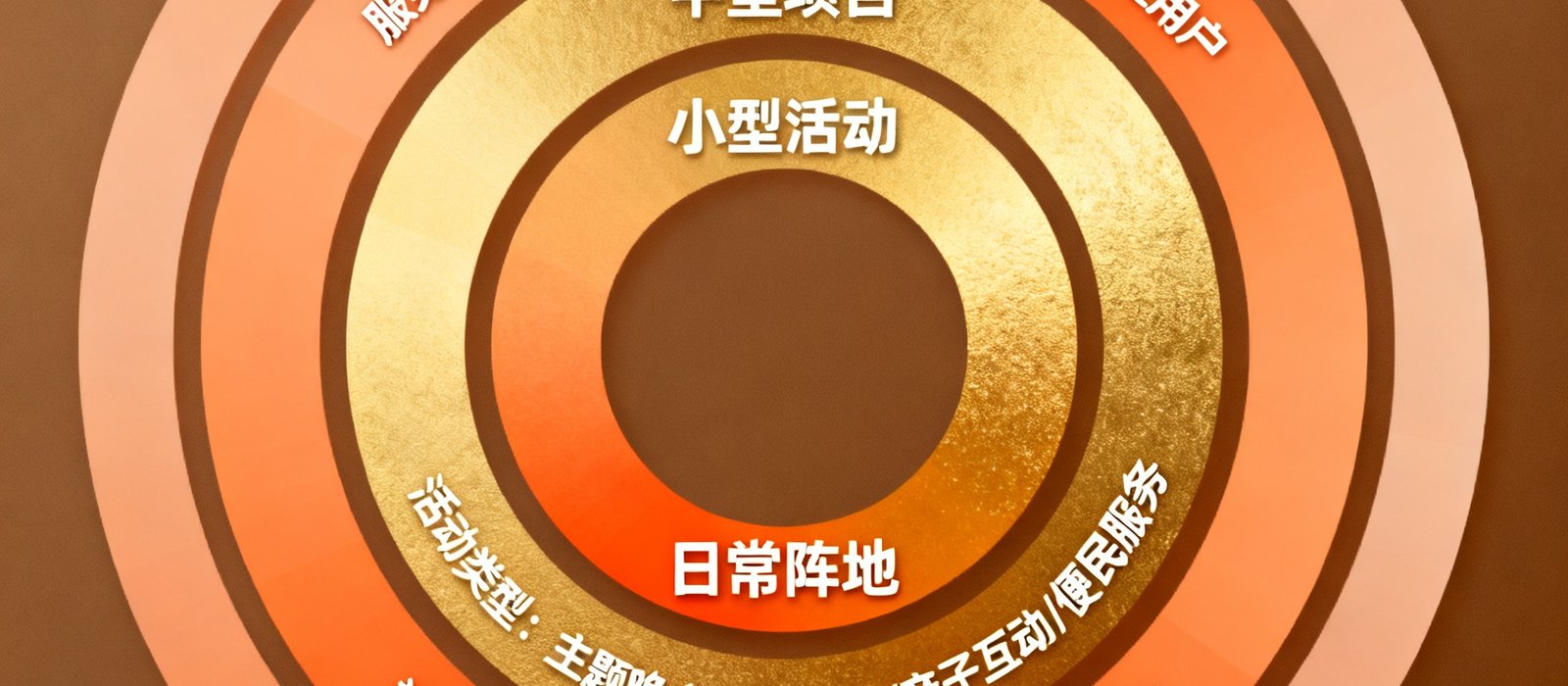 四位一体服务模式架构图，以同心圆形式展示从大型活动到日常阵地的四个层级，每层标注了服务对象、活动类型和关键指标，配色采用温暖的珊瑚橙到金色渐变。